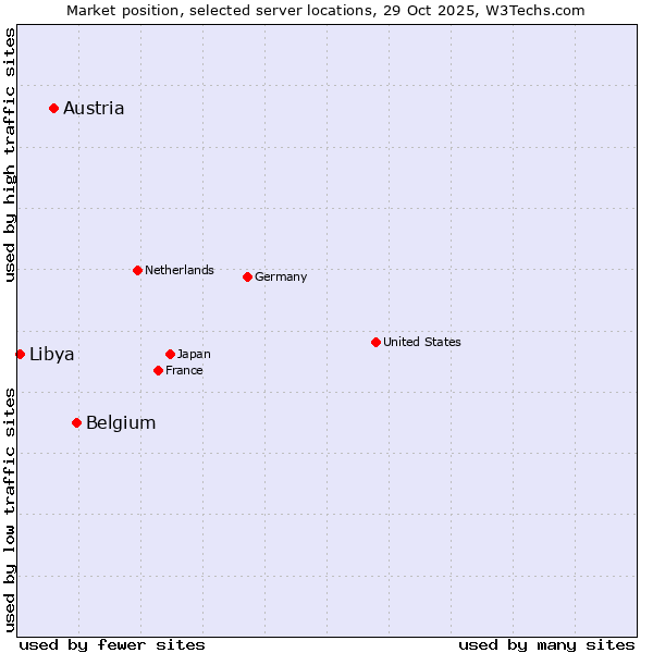 Market position of Belgium vs. Austria vs. Libya