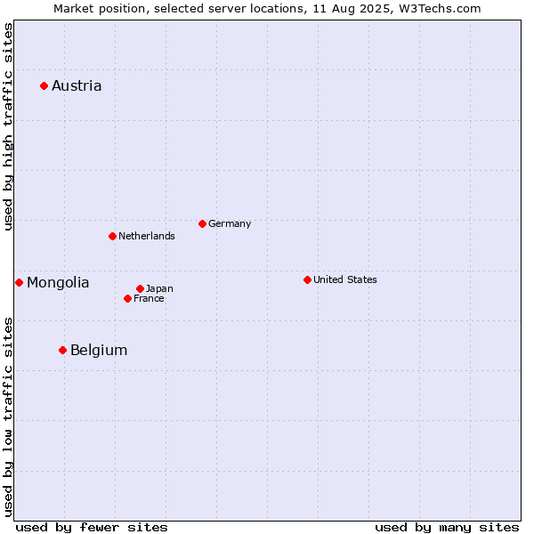 Market position of Belgium vs. Austria vs. Mongolia
