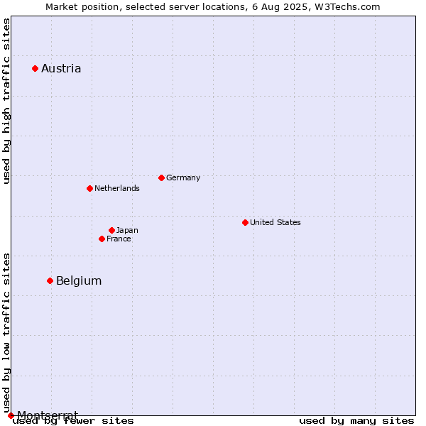 Market position of Belgium vs. Austria vs. Montserrat