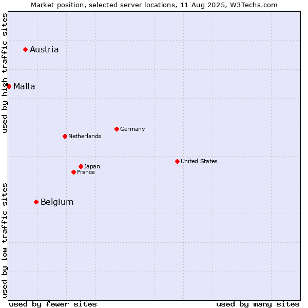 Market position of Belgium vs. Austria vs. Malta