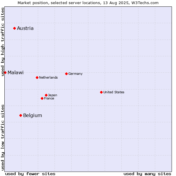 Market position of Belgium vs. Austria vs. Malawi
