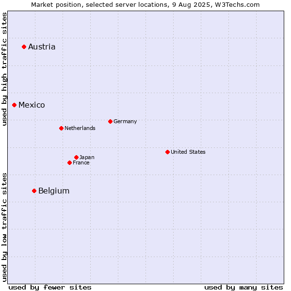 Market position of Belgium vs. Austria vs. Mexico