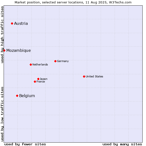 Market position of Belgium vs. Austria vs. Mozambique