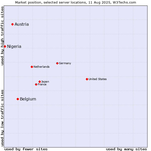 Market position of Belgium vs. Austria vs. Nigeria