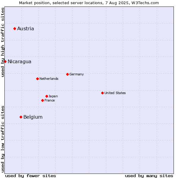 Market position of Belgium vs. Austria vs. Nicaragua