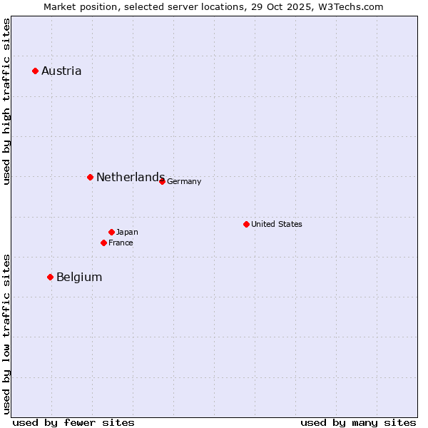 Market position of Netherlands and territories vs. Belgium vs. Austria