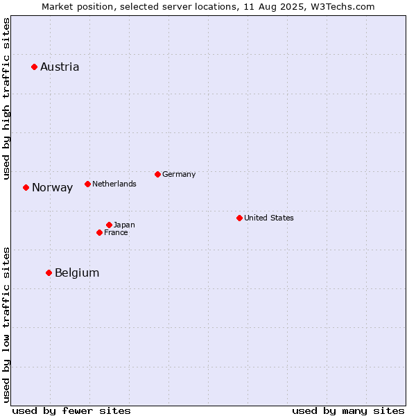 Market position of Belgium vs. Austria vs. Norway