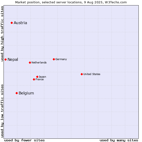 Market position of Belgium vs. Austria vs. Nepal