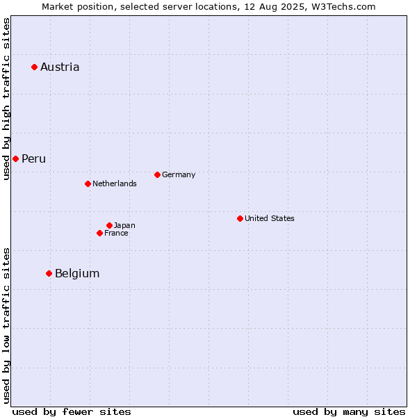 Market position of Belgium vs. Austria vs. Peru