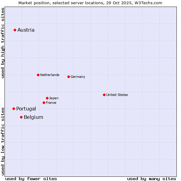 Market position of Belgium vs. Austria vs. Portugal