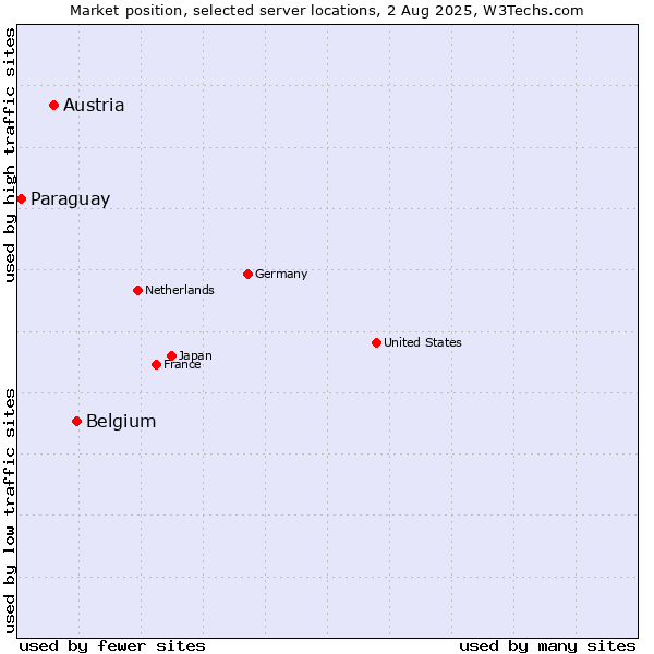 Market position of Belgium vs. Austria vs. Paraguay