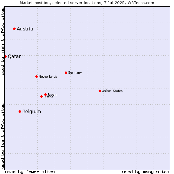 Market position of Belgium vs. Austria vs. Qatar