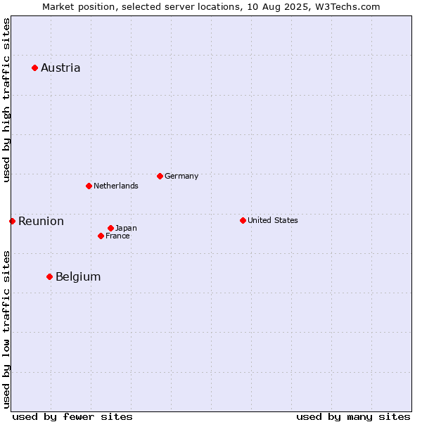 Market position of Belgium vs. Austria vs. Reunion