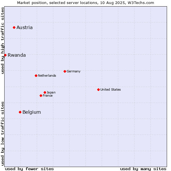 Market position of Belgium vs. Austria vs. Rwanda
