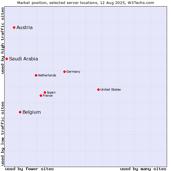 Market position of Belgium vs. Austria vs. Saudi Arabia