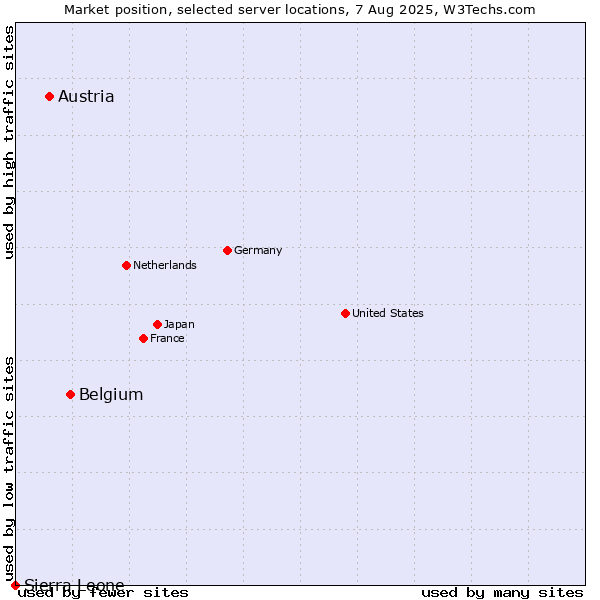 Market position of Belgium vs. Austria vs. Sierra Leone