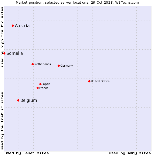 Market position of Belgium vs. Austria vs. Somalia