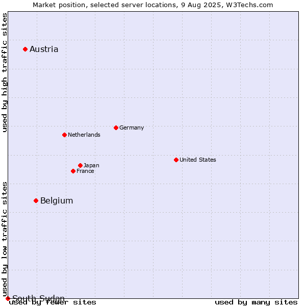 Market position of Belgium vs. Austria vs. South Sudan