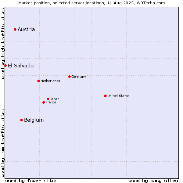 Market position of Belgium vs. Austria vs. El Salvador