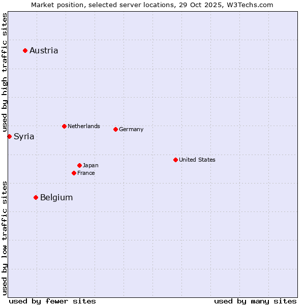 Market position of Belgium vs. Austria vs. Syria