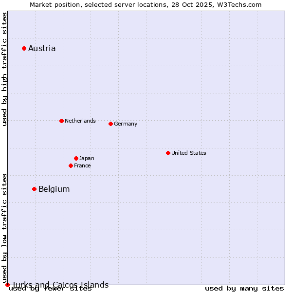 Market position of Belgium vs. Austria vs. Turks and Caicos Islands