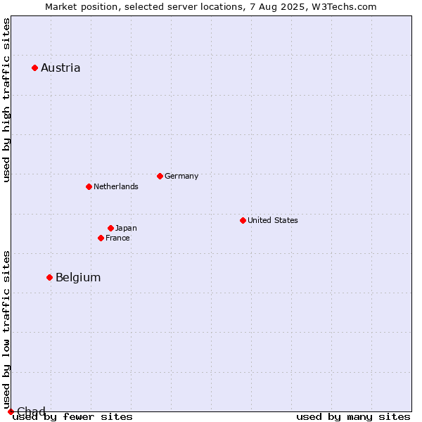 Market position of Belgium vs. Austria vs. Chad