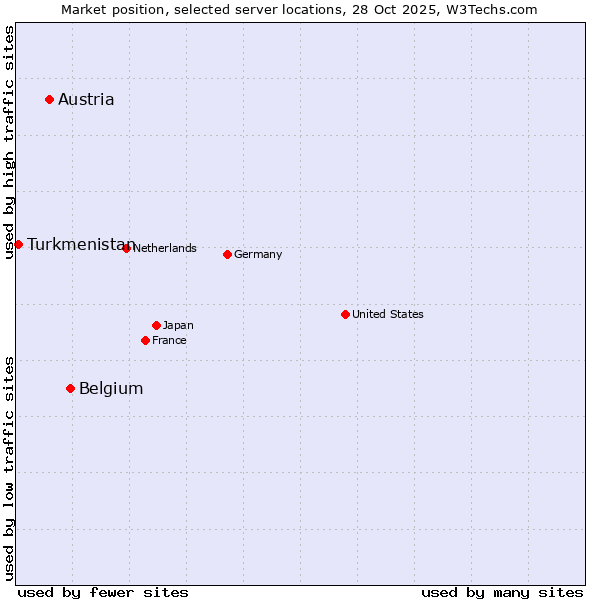 Market position of Belgium vs. Austria vs. Turkmenistan