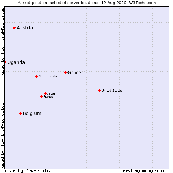 Market position of Belgium vs. Austria vs. Uganda