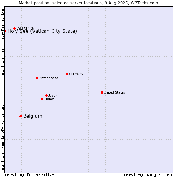 Market position of Belgium vs. Austria vs. Holy See (Vatican City State)