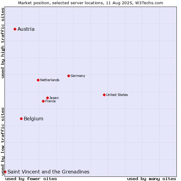 Market position of Belgium vs. Austria vs. Saint Vincent and the Grenadines