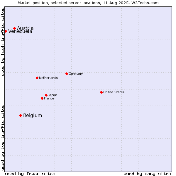 Market position of Belgium vs. Austria vs. Venezuela
