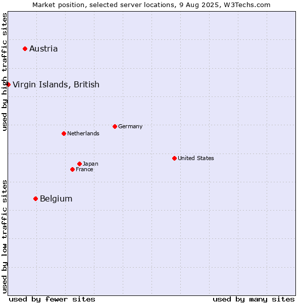 Market position of Belgium vs. Austria vs. Virgin Islands, British