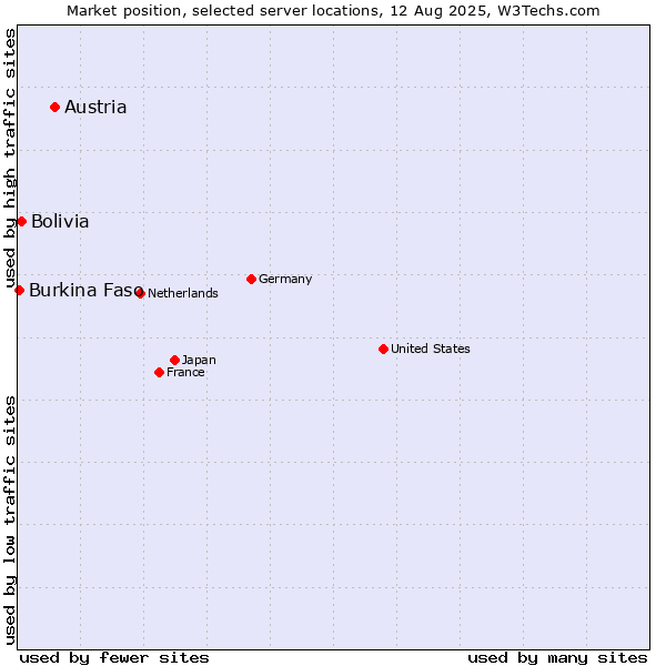 Market position of Austria vs. Bolivia vs. Burkina Faso