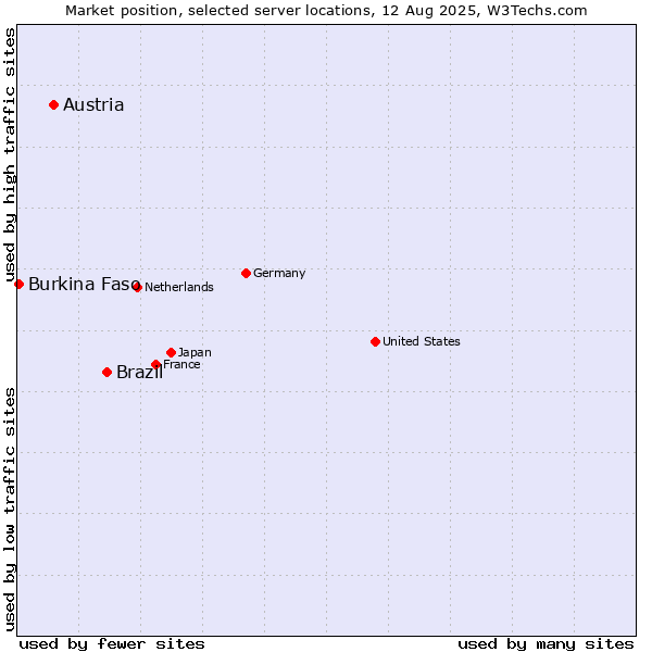 Market position of Brazil vs. Austria vs. Burkina Faso