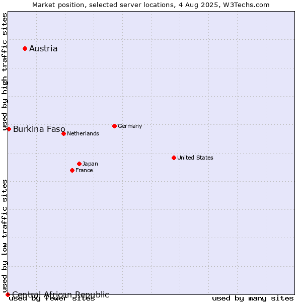 Market position of Austria vs. Burkina Faso vs. Central African Republic