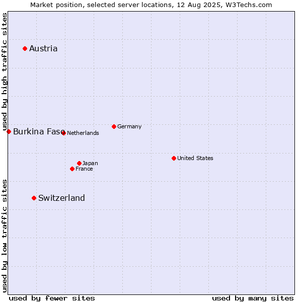 Market position of Switzerland vs. Austria vs. Burkina Faso