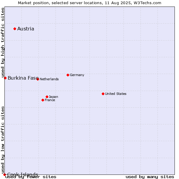 Market position of Austria vs. Burkina Faso vs. Cook Islands
