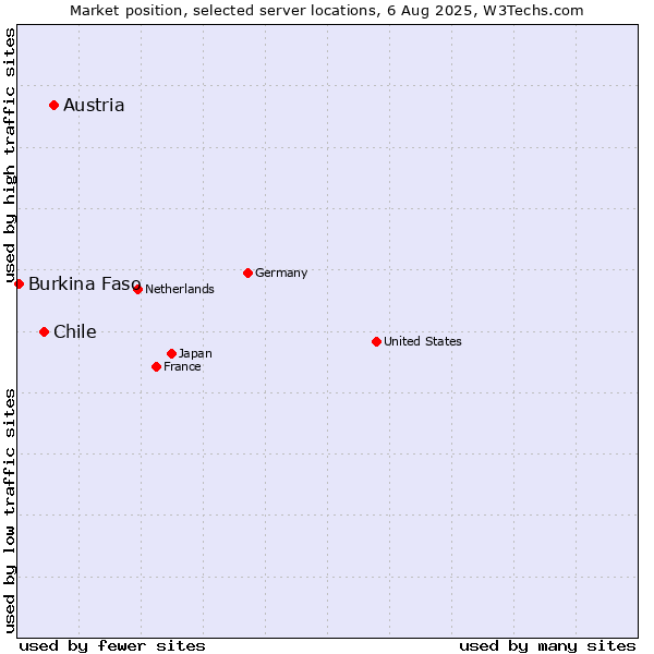Market position of Austria vs. Chile vs. Burkina Faso