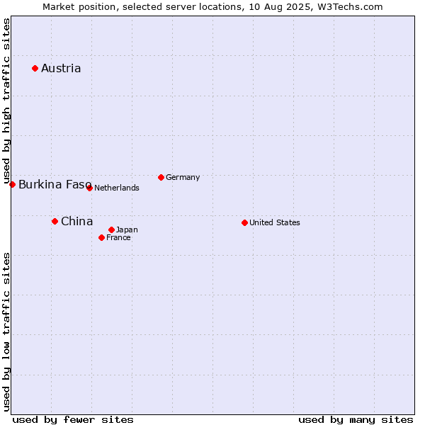 Market position of China and territories vs. Austria vs. Burkina Faso
