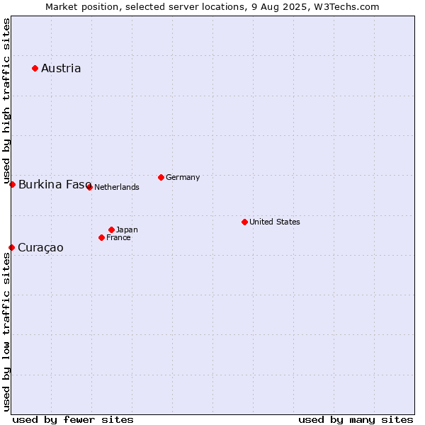 Market position of Austria vs. Burkina Faso vs. Curaçao
