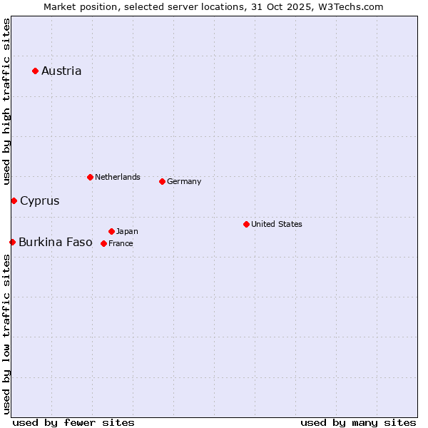 Market position of Austria vs. Cyprus vs. Burkina Faso