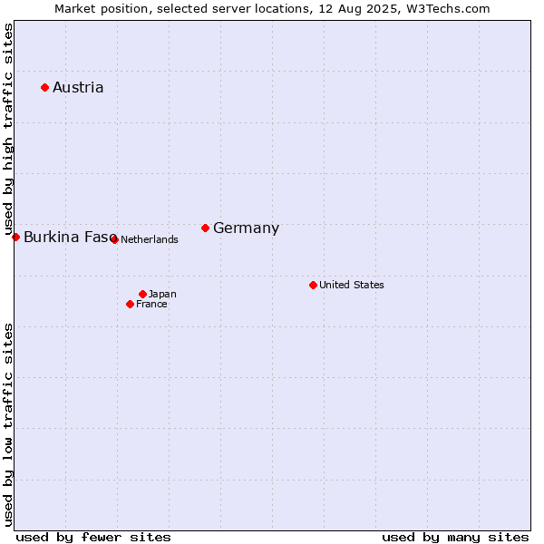 Market position of Germany vs. Austria vs. Burkina Faso