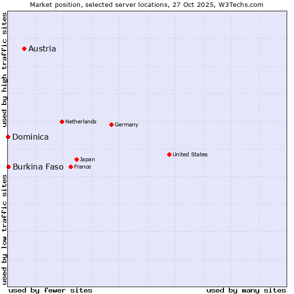 Market position of Austria vs. Burkina Faso vs. Dominica