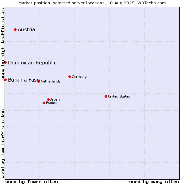 Market position of Austria vs. Dominican Republic vs. Burkina Faso