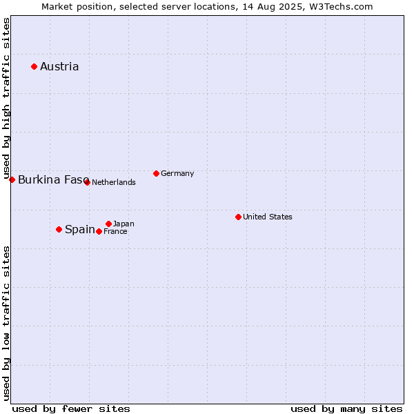 Market position of Spain vs. Austria vs. Burkina Faso