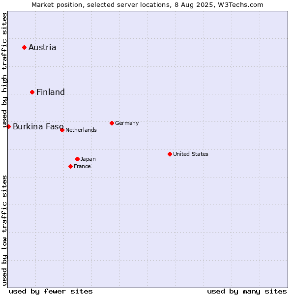 Market position of Finland vs. Austria vs. Burkina Faso