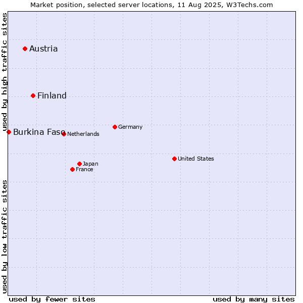 Market position of Finland and territories vs. Austria vs. Burkina Faso