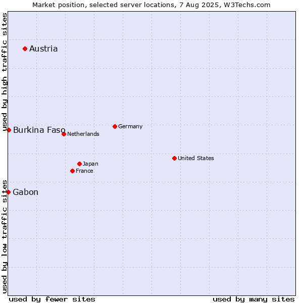 Market position of Austria vs. Burkina Faso vs. Gabon
