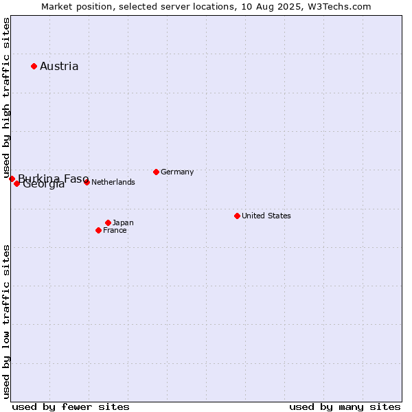 Market position of Austria vs. Georgia vs. Burkina Faso