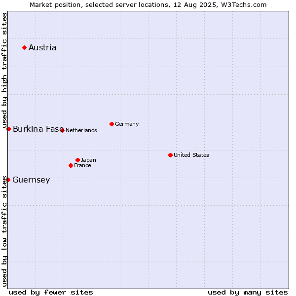Market position of Austria vs. Burkina Faso vs. Guernsey